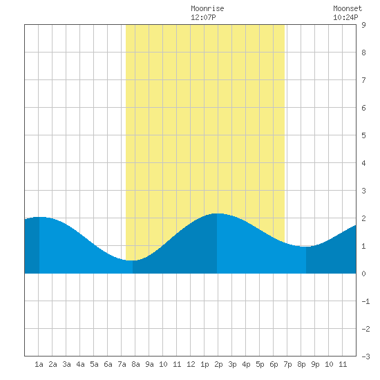 Jupiter Island tide chart for Thursday, October 19, 2023