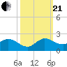 Jupiter Island tide chart for Saturday, October 21, 2023