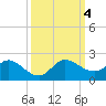 Jupiter Island tide chart for Wednesday, October 4, 2023