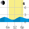 Jupiter Island tide chart for Friday, October 6, 2023