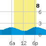 Jupiter Island tide chart for Sunday, October 8, 2023
