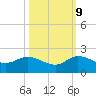Jupiter Island tide chart for Monday, October 9, 2023