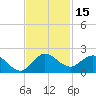 Jupiter Island tide chart for Wednesday, November 15, 2023