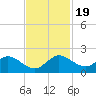 Jupiter Island tide chart for Sunday, November 19, 2023