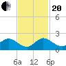 Jupiter Island tide chart for Monday, November 20, 2023