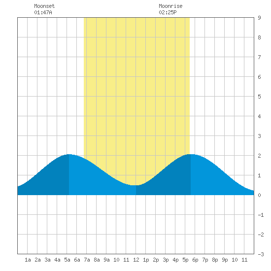 Jupiter Island tide chart for Wednesday, November 22, 2023