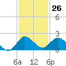 Jupiter Island tide chart for Sunday, November 26, 2023