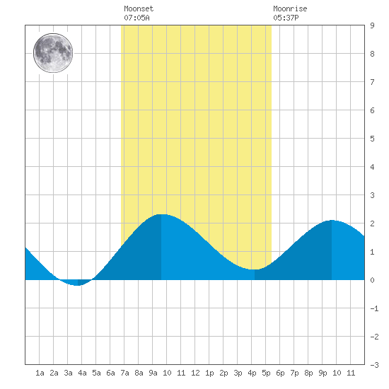 Jupiter Island tide chart for Monday, November 27, 2023
