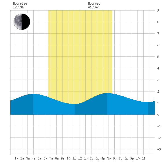 Jupiter Island tide chart for Sunday, November 5, 2023