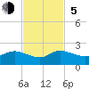 Jupiter Island tide chart for Sunday, November 5, 2023