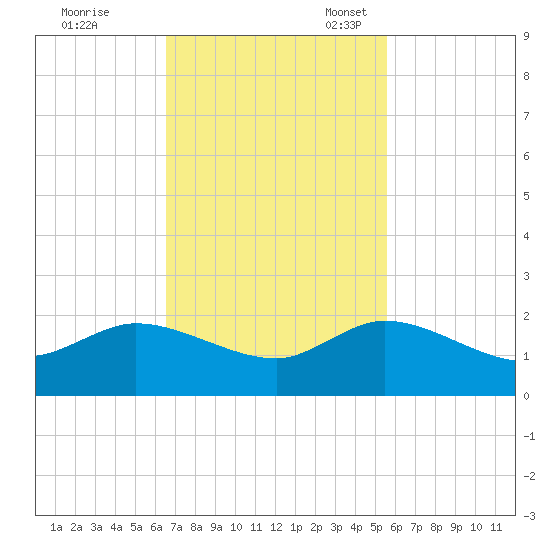 Jupiter Island tide chart for Tuesday, November 7, 2023