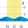 Jupiter Island tide chart for Tuesday, November 7, 2023
