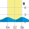 Jupiter Island tide chart for Wednesday, November 8, 2023