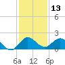Jupiter Island tide chart for Wednesday, December 13, 2023