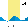 Jupiter Island tide chart for Saturday, December 16, 2023