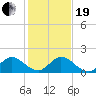 Jupiter Island tide chart for Tuesday, December 19, 2023