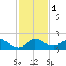 Jupiter Island tide chart for Friday, December 1, 2023