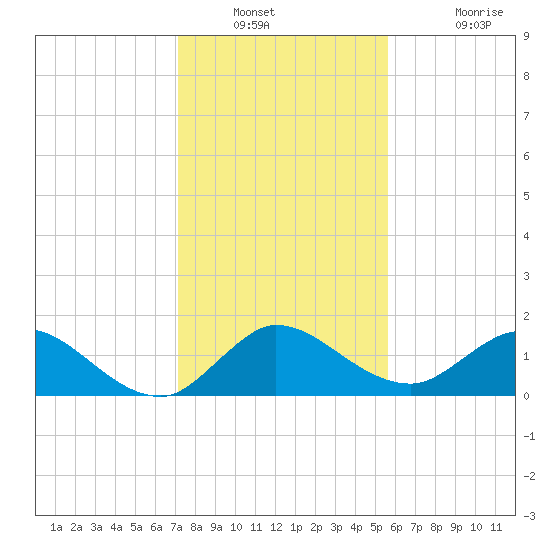 Jupiter Island tide chart for Saturday, December 30, 2023