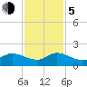 Jupiter Island tide chart for Tuesday, December 5, 2023