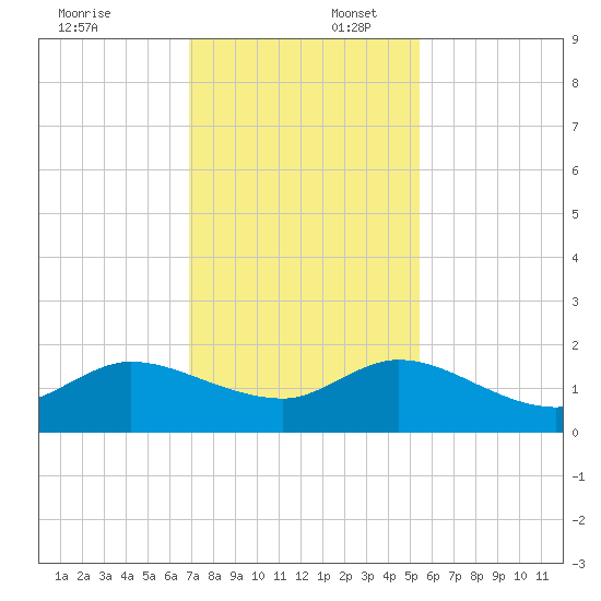 Jupiter Island tide chart for Wednesday, December 6, 2023