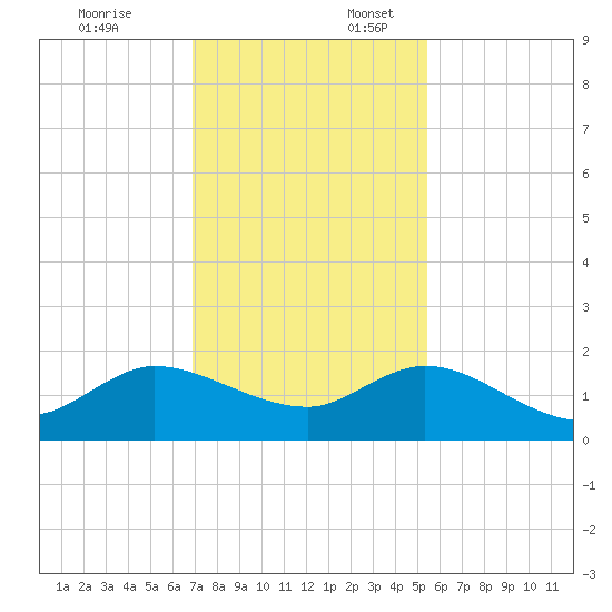 Jupiter Island tide chart for Thursday, December 7, 2023