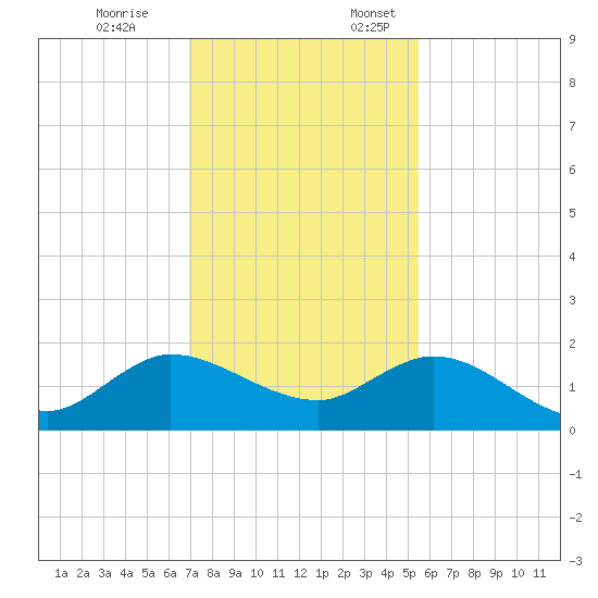 Jupiter Island tide chart for Friday, December 8, 2023