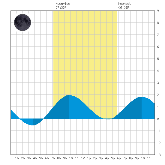 Jupiter Island tide chart for Thursday, January 11, 2024