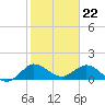 Jupiter Island tide chart for Monday, January 22, 2024