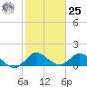 Jupiter Island tide chart for Thursday, January 25, 2024