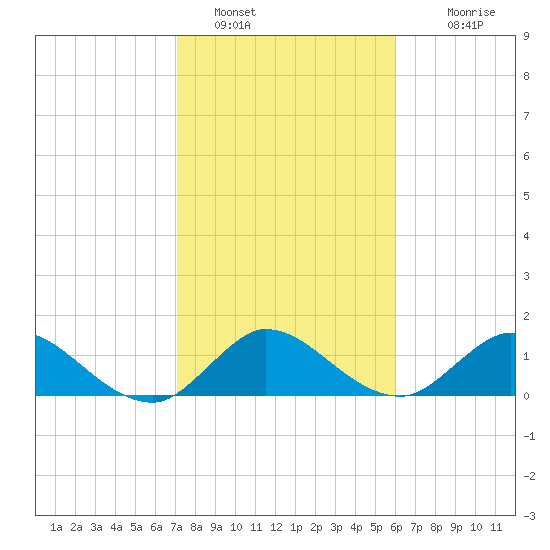 Jupiter Island tide chart for Sunday, January 28, 2024