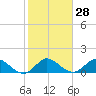 Jupiter Island tide chart for Sunday, January 28, 2024
