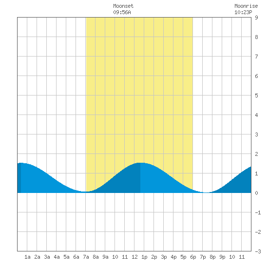 Jupiter Island tide chart for Tuesday, January 30, 2024