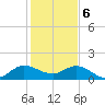 Jupiter Island tide chart for Saturday, January 6, 2024