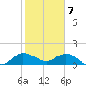 Jupiter Island tide chart for Sunday, January 7, 2024