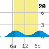 Jupiter Island tide chart for Tuesday, February 20, 2024