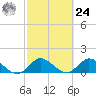 Jupiter Island tide chart for Saturday, February 24, 2024