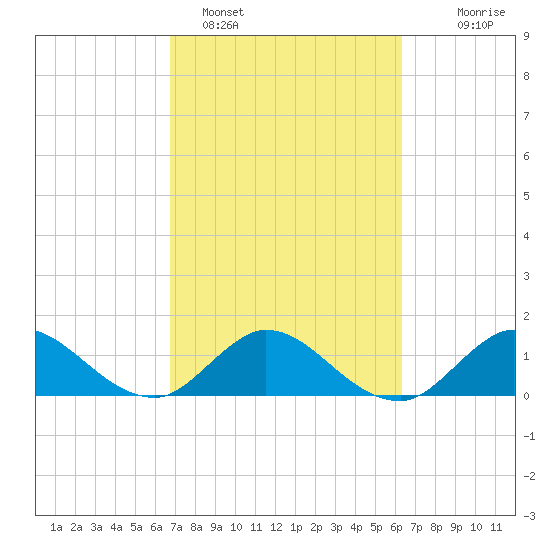 Jupiter Island tide chart for Tuesday, February 27, 2024