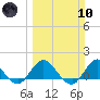 Jupiter Island tide chart for Sunday, March 10, 2024