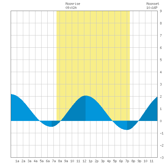 Jupiter Island tide chart for Tuesday, March 12, 2024