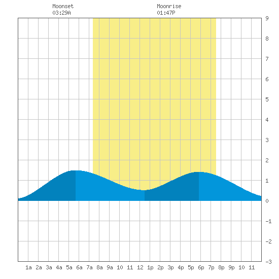 Jupiter Island tide chart for Monday, March 18, 2024