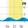 Jupiter Island tide chart for Wednesday, March 20, 2024