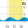 Jupiter Island tide chart for Thursday, March 21, 2024