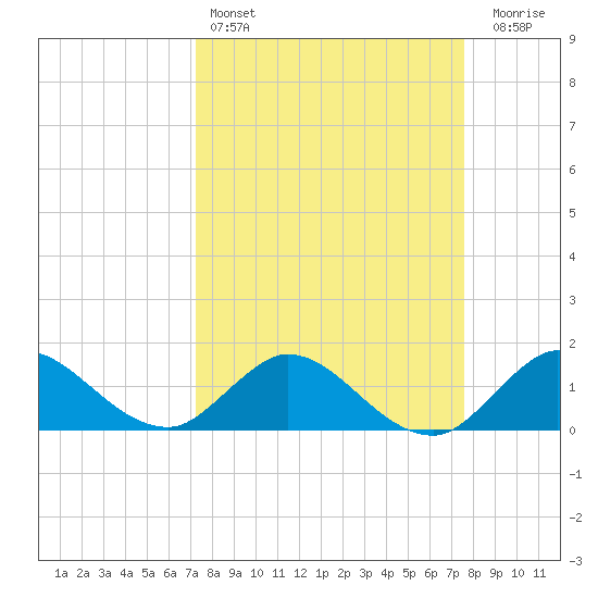 Jupiter Island tide chart for Tuesday, March 26, 2024