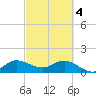 Jupiter Island tide chart for Monday, March 4, 2024