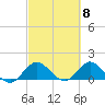 Jupiter Island tide chart for Friday, March 8, 2024