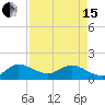 Jupiter Island tide chart for Monday, April 15, 2024