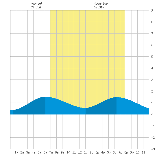Jupiter Island tide chart for Wednesday, April 17, 2024