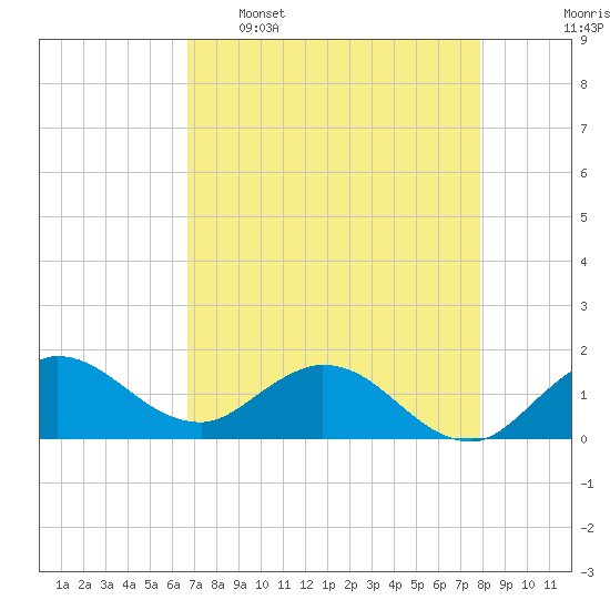 Jupiter Island tide chart for Saturday, April 27, 2024