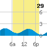 Jupiter Island tide chart for Monday, April 29, 2024
