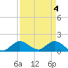 Jupiter Island tide chart for Thursday, April 4, 2024
